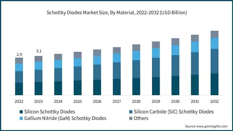 Schottky Diodes Market Size, By Material, 2022-2032 (USD Billion)