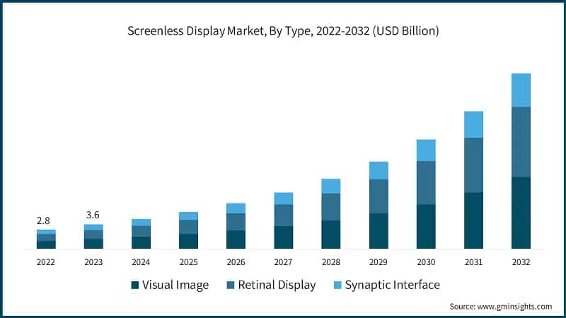 Screenless Display Market, By Type, 2022-2032 (USD Billion)