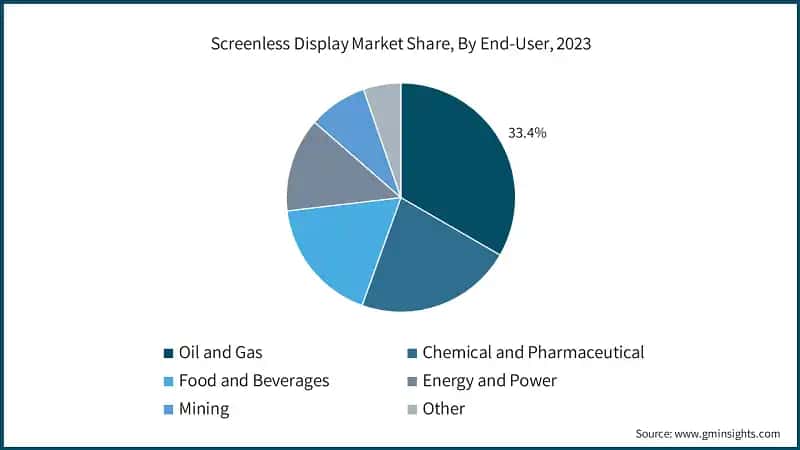 Screenless Display Market Share, By End-User, 2023