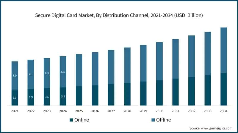 Secure Digital Card Market, By Distribution Channel, 2021-2034 (USD&nbsp; Billion)