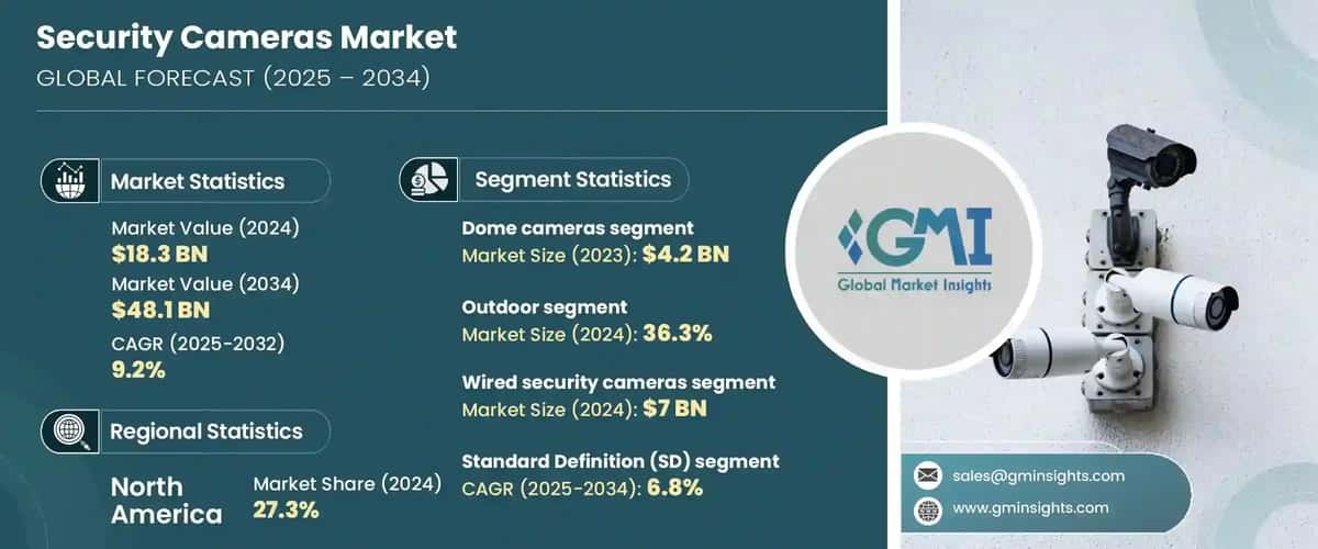 Security Cameras Market