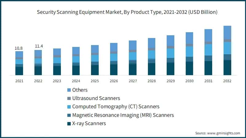 Security Scanning Equipment Market, By Product Type, 2021-2032 (USD Billion)