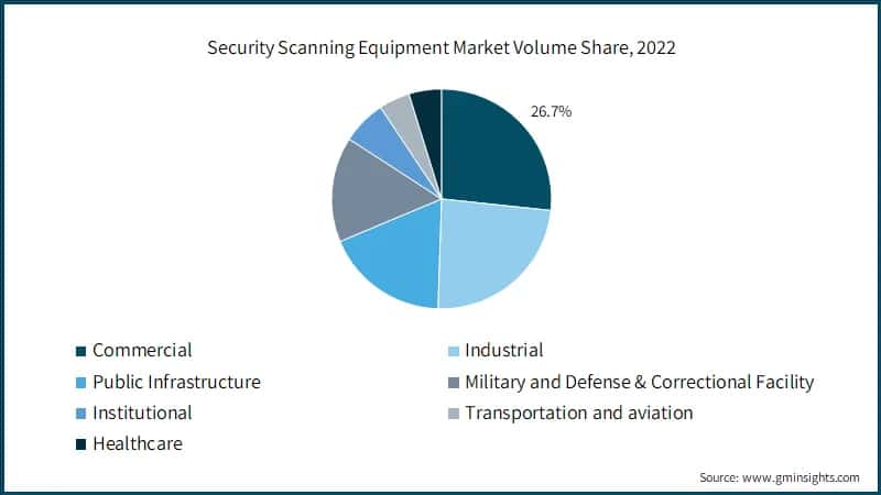 Security Scanning Equipment Volume Share, 2022