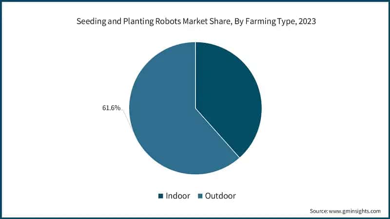 Seeding and Planting Robots Market Share, By Farming Type, 2023
