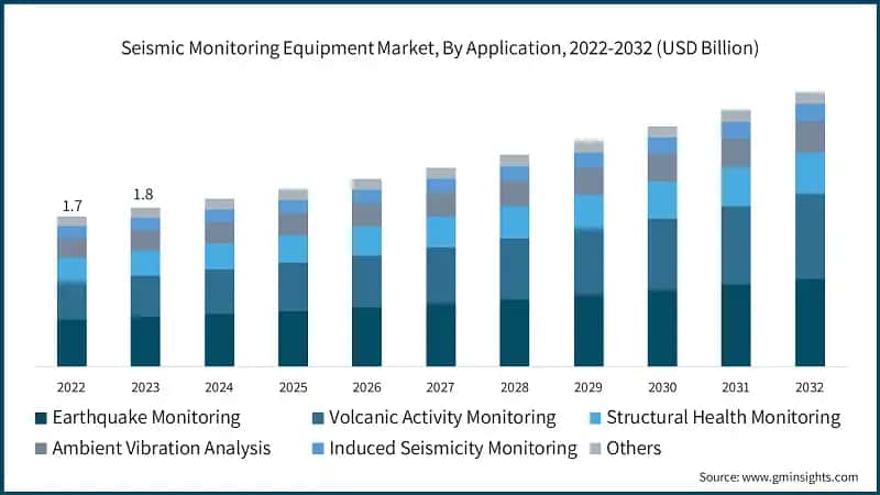 Seismic Monitoring Equipment Market, By Application, 2022-2032 (USD Billion)&nbsp;