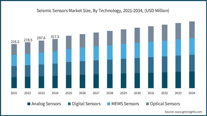 Seismic Sensors Market Size, By Technology, 2021-2034, (USD Million)&nbsp; &nbsp;
