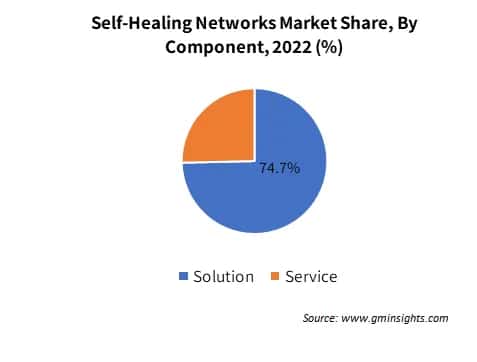 Self-Healing Networks Market Share By Component