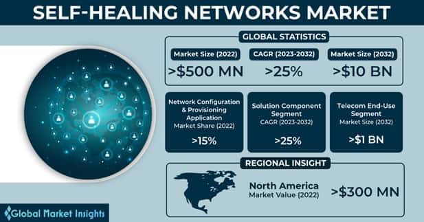 Self-Healing Networks Market 