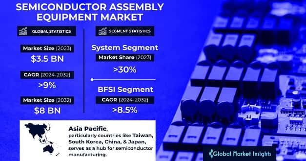 Semiconductor Assembly Equipment Market