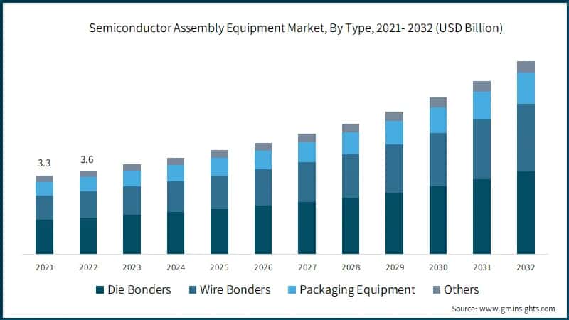 Semiconductor Assembly Equipment Market, By Type, 2021- 2032 (USD Billion)