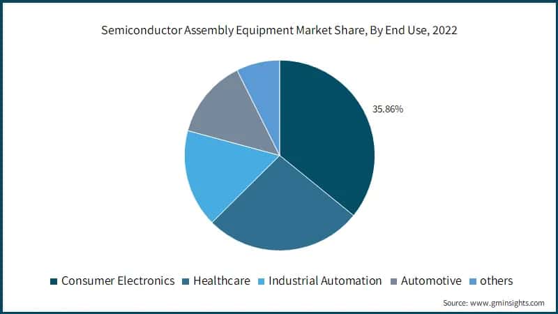 Semiconductor Assembly Equipment Market Share, By End Use, 2022