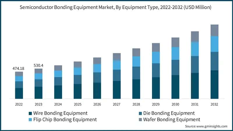 Semiconductor Bonding Equipment Market, By Equipment Type, 2022-2032 (USD Million)