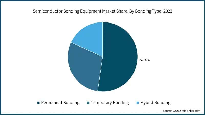 Semiconductor Bonding Equipment Market Share, By Bonding Type, 2023
