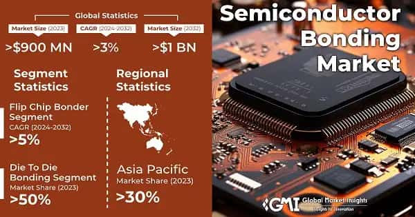 Semiconductor Bonding Market