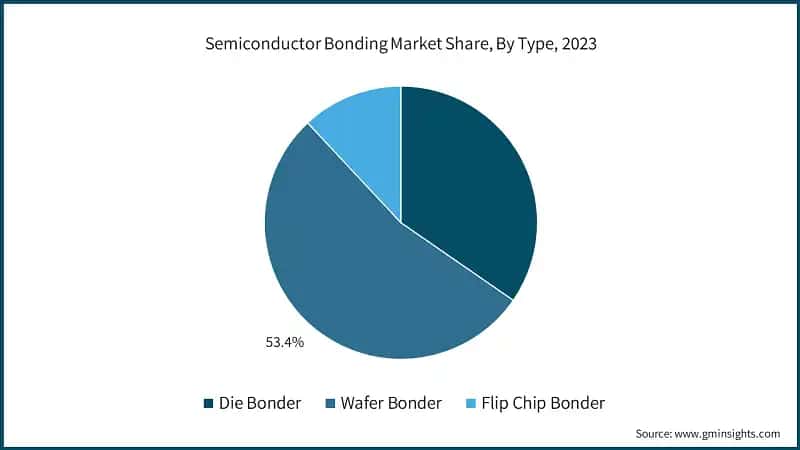 Semiconductor Bonding Market Share, By Type, 2023