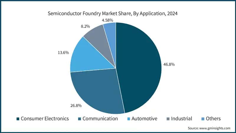 Semiconductor Foundry Market Share, By Application, 2024