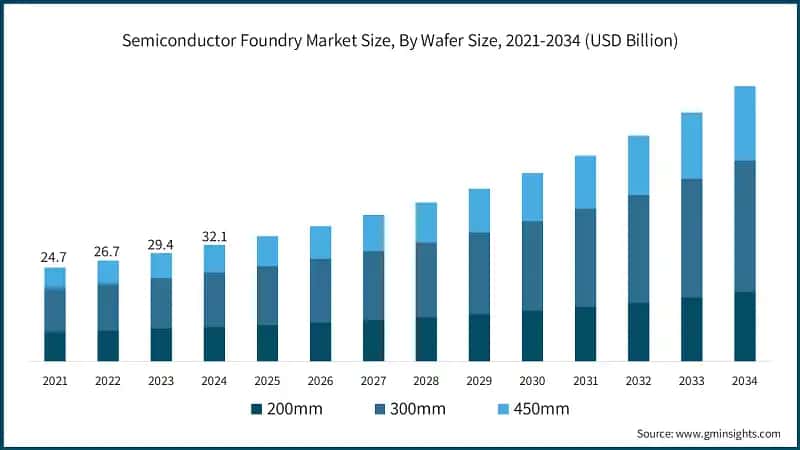 Semiconductor Foundry Market Size, By Wafer Size, 2021-2034 (USD Billion)