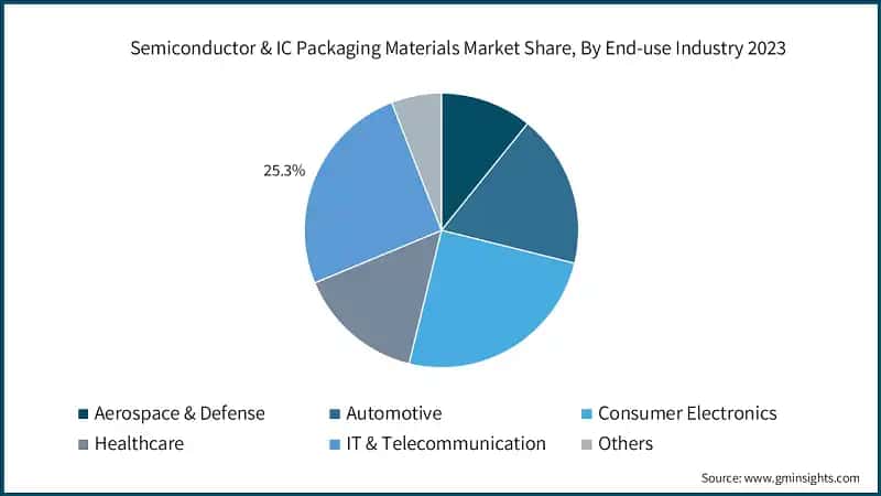 Semiconductor & IC Packaging Materials Market Share, By End-use Industry 2023