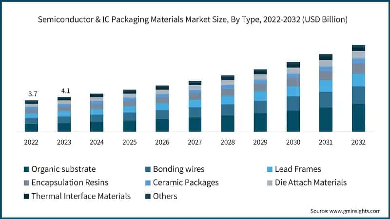 Semiconductor & IC Packaging Materials Market Size, By Type, 2022-2032 (USD Billion)