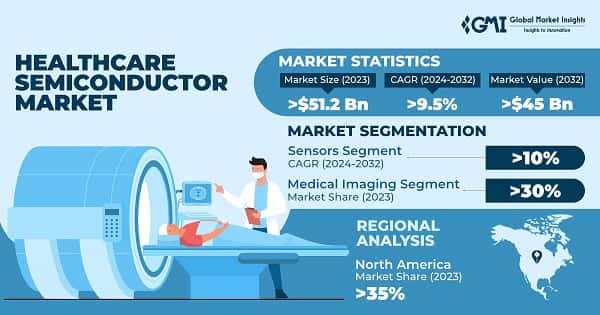 Healthcare Semiconductor Market