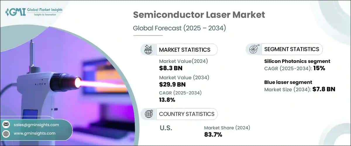Semiconductor Laser Market