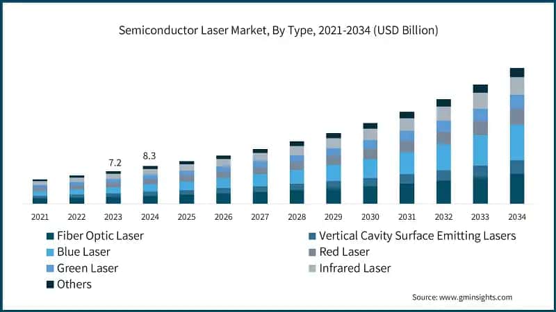 Semiconductor Laser Market, By Type, 2021-2034 (USD Billion)