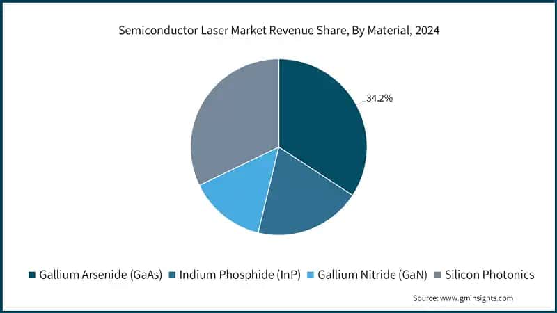 Semiconductor Laser Market Revenue Share, By Material, 2024