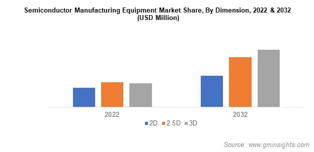 Semiconductor Manufacturing Equipment Market Share By Dimension