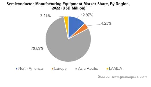 Semiconductor Manufacturing Equipment Market Share By Region