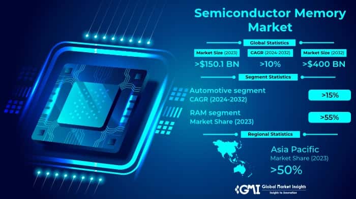 Semiconductor Memory Market