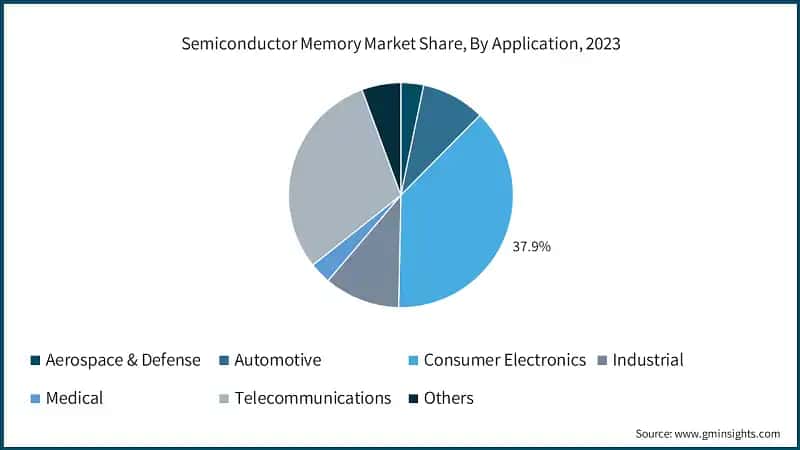 Semiconductor Memory Market Share, By Application, 2023