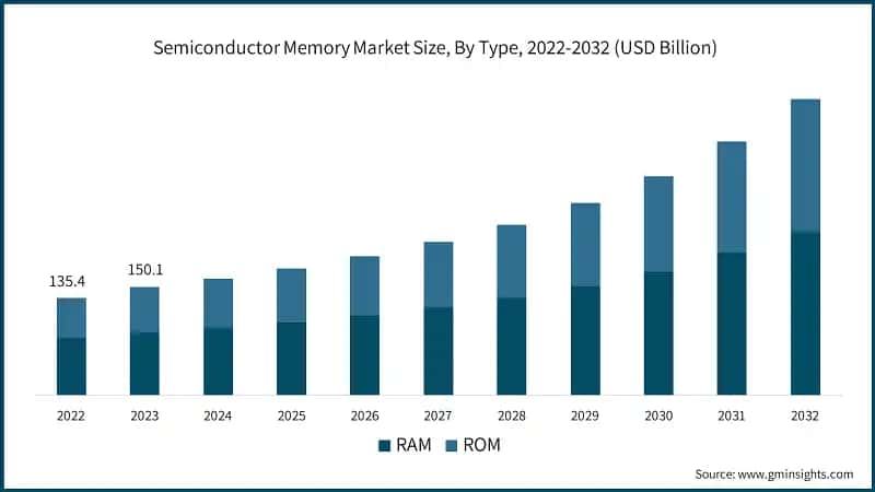Semiconductor Memory Market Size, By Type, 2022-2032 (USD Billion)