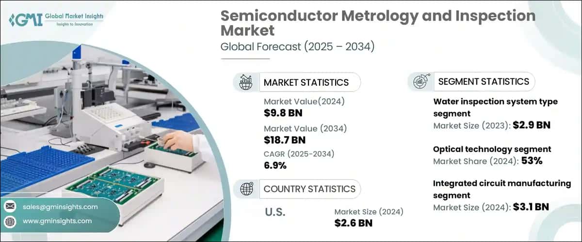 Semiconductor Metrology and Inspection Market
