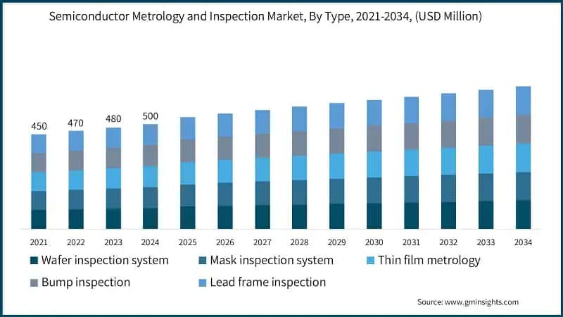 Semiconductor Metrology and Inspection Market Size, By Type, 2021-2034, (USD Million)&nbsp; &nbsp;