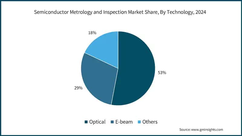 Semiconductor Metrology and Inspection Market Revenue Share, By Technology, 2024