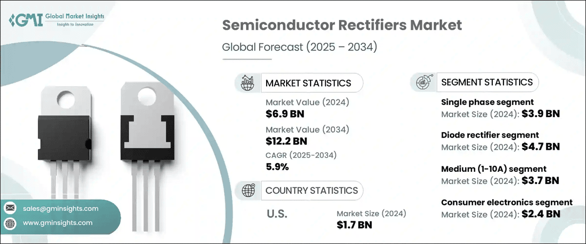 Semiconductor Rectifiers Market