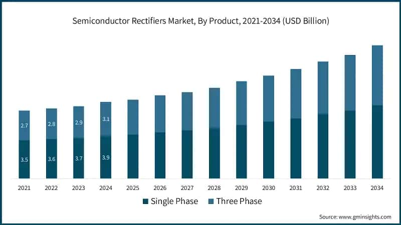 Semiconductor Rectifiers Market, By Product, 2021-2034 (USD Billion)