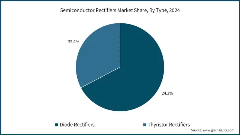 Semiconductor Rectifiers Market Share, By Type, 2024