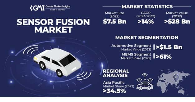 Sensor Fusion Market