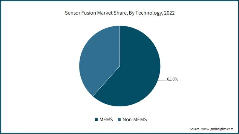  Sensor Fusion Market Share, By Technology, 2022
