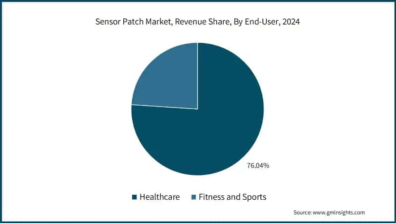 Sensor Patch Market, Revenue Share, By End-User, 2024