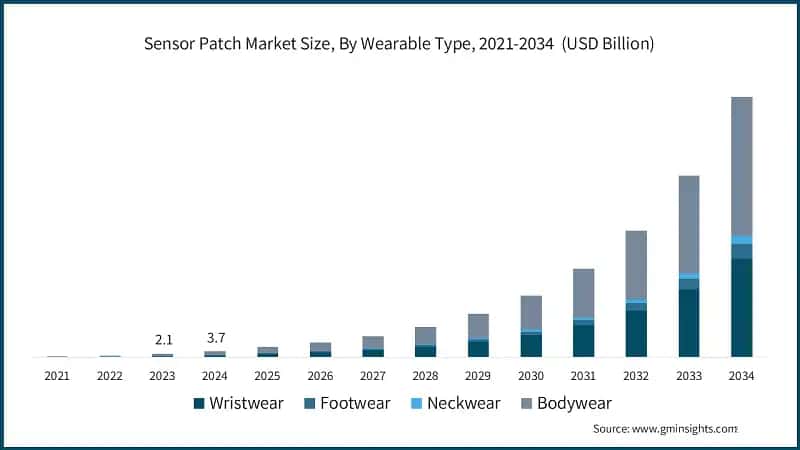 Sensor Patch Market Size, By Wearable Type, 2021-2034 (USD Billion)