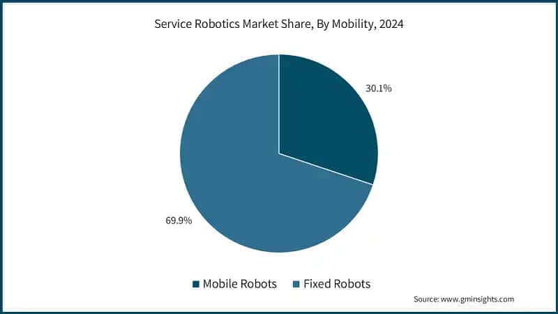 Service Robotics Market Share, By Mobility, 2024