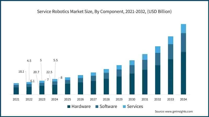 Service Robotics Market Size, By Component, 2021-2032, (USD Billion)