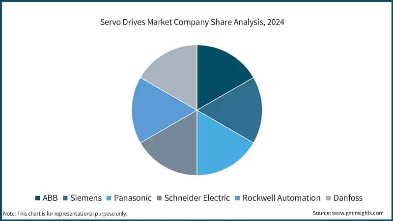 Servo Drives Market Company Share Analysis, 2024