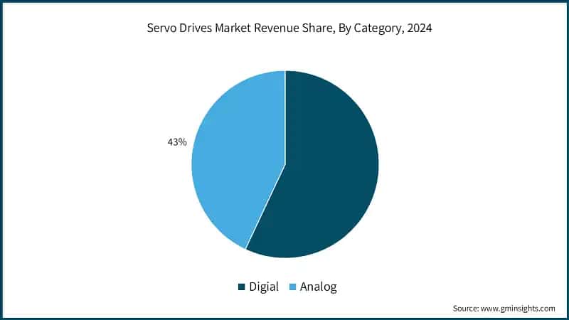 Servo Drives Market Revenue Share, By Category, 2024