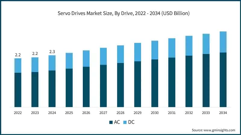 Servo Drives Market Size, By Drive, 2022 - 2034 (USD Billion)