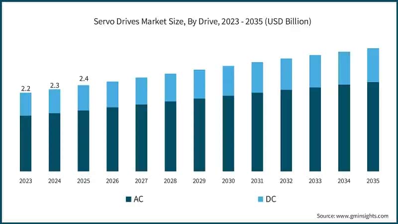 Servo Drives Market Size, By Drive, 2023 - 2035 (USD Billion)