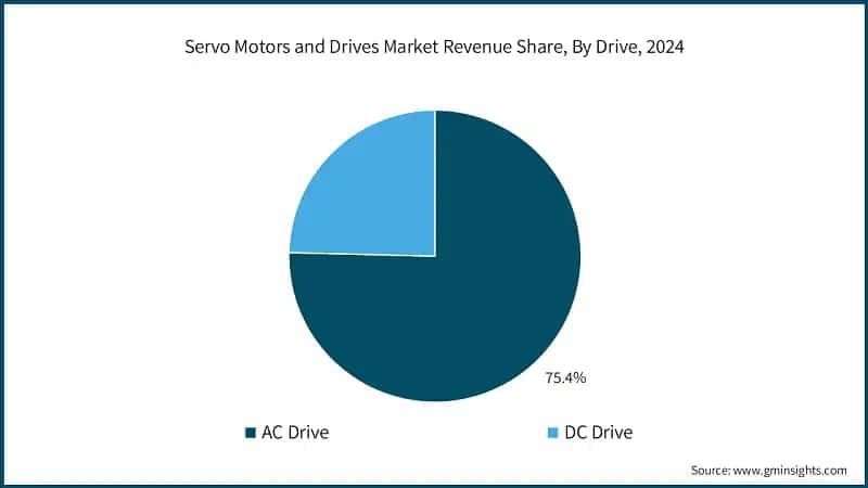 Servo Motors and Drives Market Revenue Share, By Drive, 2024