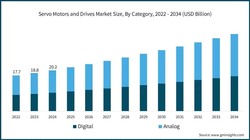 Servo Motors and Drives Market Size, By Category, 2022 - 2034 (USD Billion)